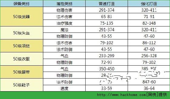 梦幻西游手游强化打造与普通打造属性值全面对比分析[多图]