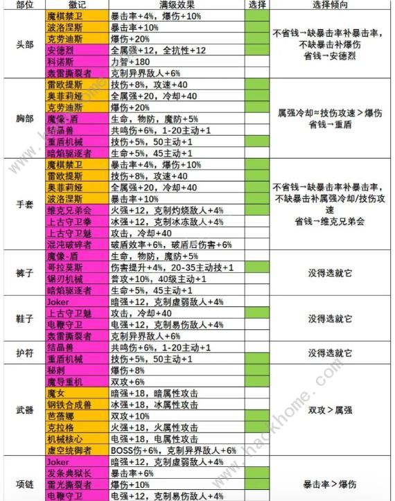 晶核版本毕业装备推荐 高爆发毕业装备选择攻略图片10