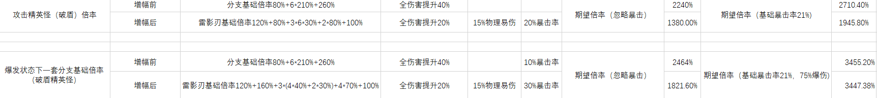 崩坏3破晓强袭攻略 测试服破晓强袭实战评测图片16