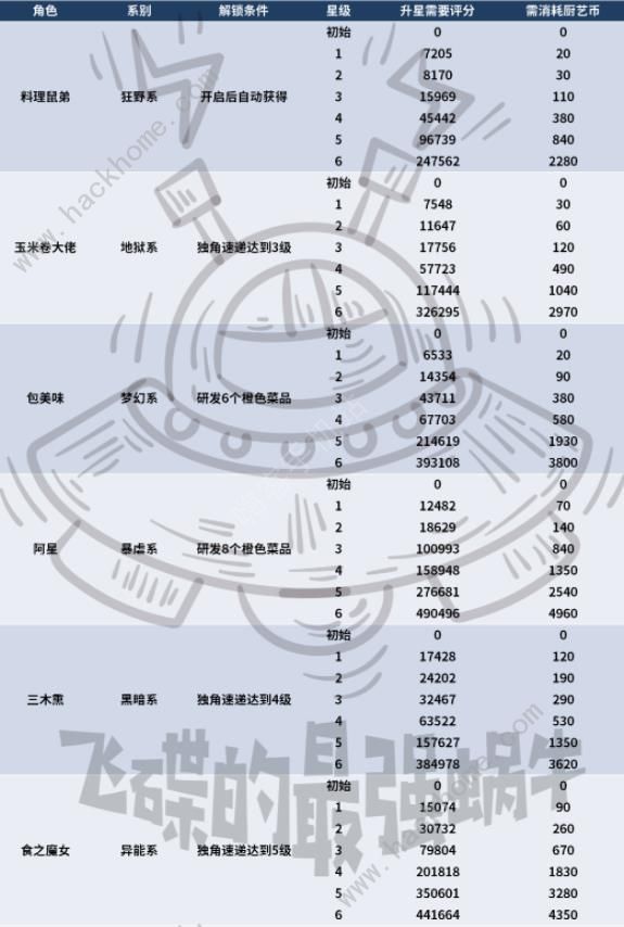 最强蜗牛业界名厨攻略 业界名厨角色及属性大全