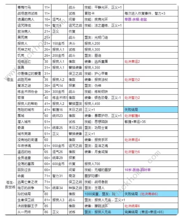 我把勇者人生活成了肉鸽仁者治世结局攻略 仁者治世全结局解锁总汇图片3