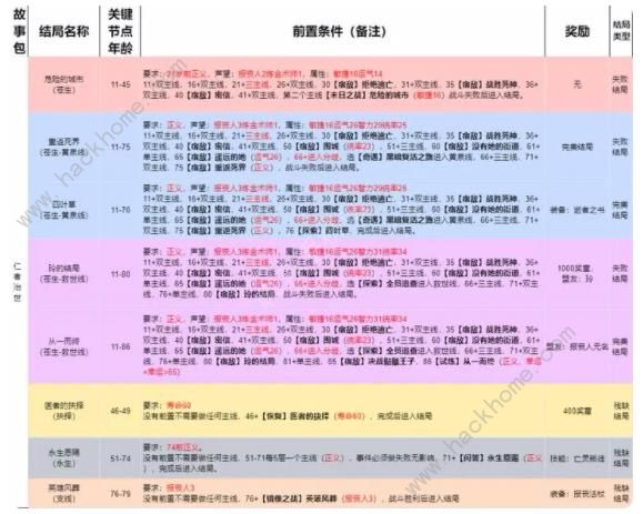 我把勇者人生活成了肉鸽仁者治世结局攻略 仁者治世全结局解锁总汇