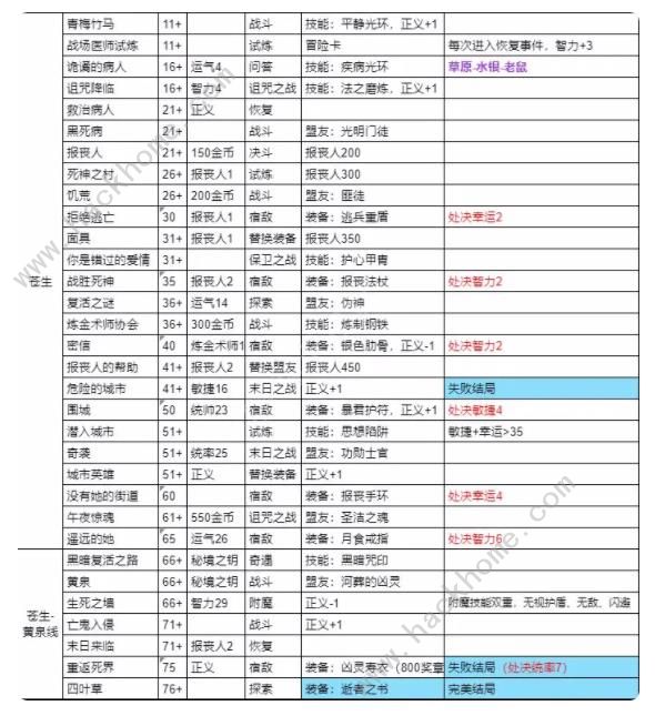 我把勇者人生活成了肉鸽仁者治世结局攻略 仁者治世全结局解锁总汇图片2