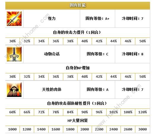 FGO坂田金时怎么样 狂阶坂田金时属性技能宝具图鉴图片6