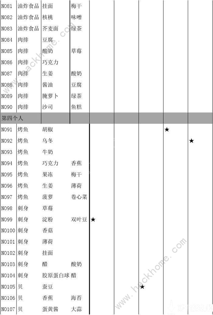 繁荣美食市场物语食谱大全 2020食谱材料有哪些图片5