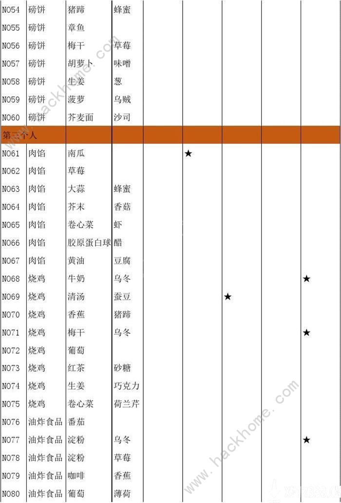 繁荣美食市场物语食谱大全 2020食谱材料有哪些图片4