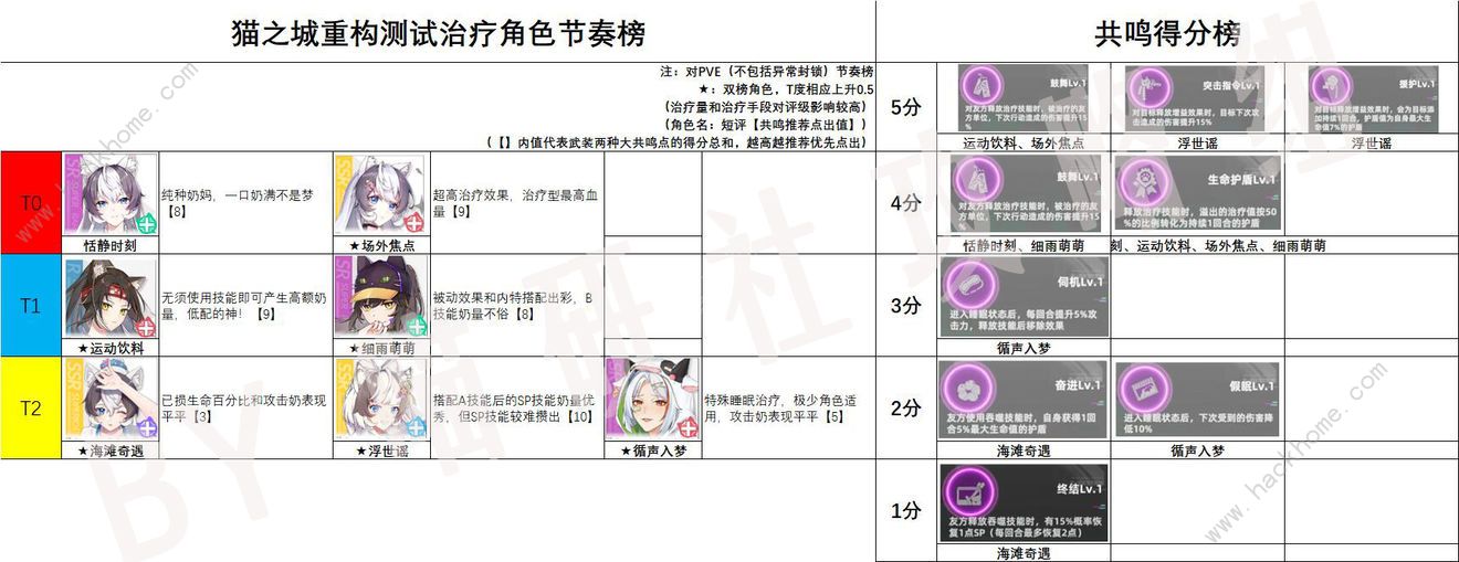 猫之城角色强度节奏榜 全角色实力排行图图片4