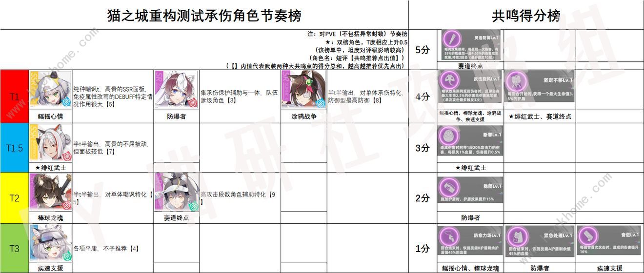 猫之城角色强度节奏榜 全角色实力排行图图片5